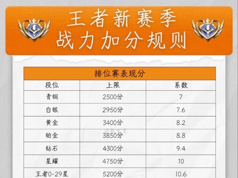 王者荣耀怎么刷战力值[图2]