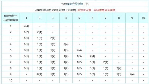 魔力宝贝厨师学什么技能[图2]