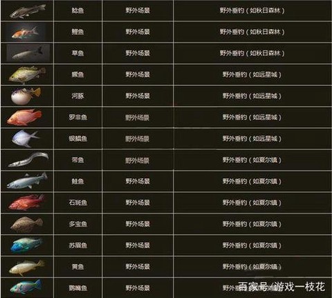 明日之后鱼饵怎么做